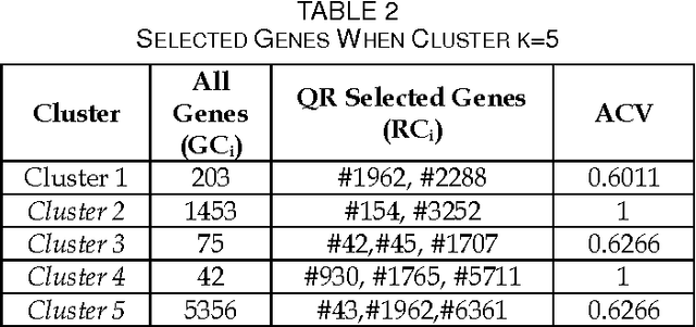 Figure 4 for A Novel Approach for Single Gene Selection Using Clustering and Dimensionality Reduction