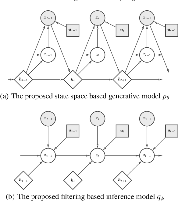 Figure 1 for Learning Interpretable Deep State Space Model for Probabilistic Time Series Forecasting