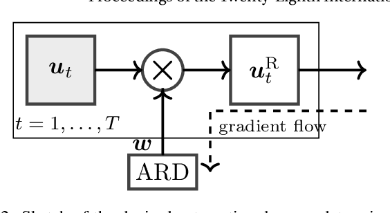 Figure 3 for Learning Interpretable Deep State Space Model for Probabilistic Time Series Forecasting