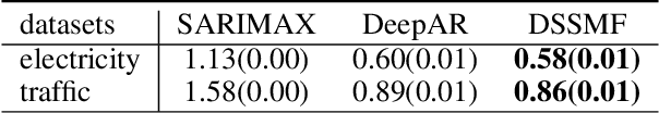Figure 2 for Learning Interpretable Deep State Space Model for Probabilistic Time Series Forecasting