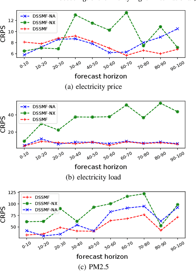 Figure 4 for Learning Interpretable Deep State Space Model for Probabilistic Time Series Forecasting