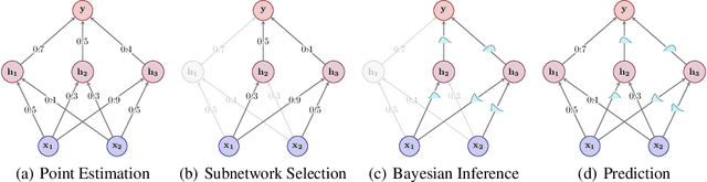Figure 1 for Expressive yet Tractable Bayesian Deep Learning via Subnetwork Inference