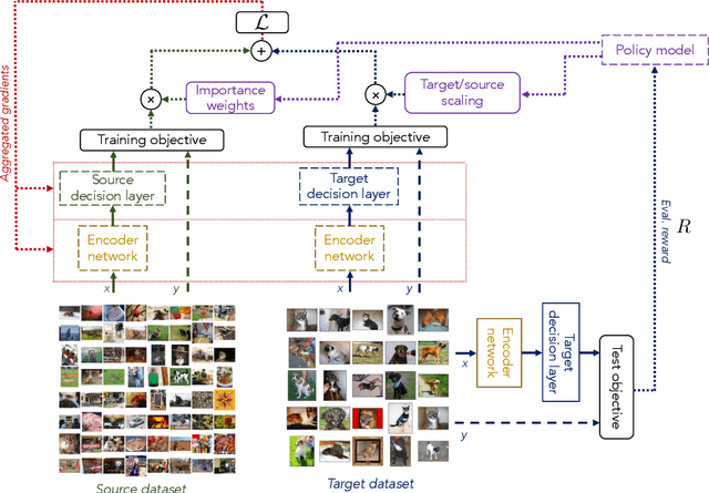 Figure 1 for Learning to Transfer Learn