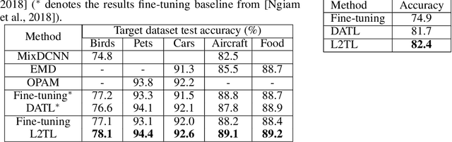 Figure 4 for Learning to Transfer Learn