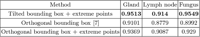 Figure 4 for BoxNet: Deep Learning Based Biomedical Image Segmentation Using Boxes Only Annotation