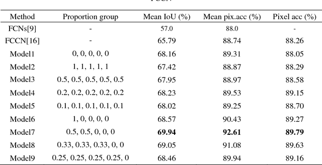 Figure 2 for Semantic Segmentation via Highly Fused Convolutional Network with Multiple Soft Cost Functions