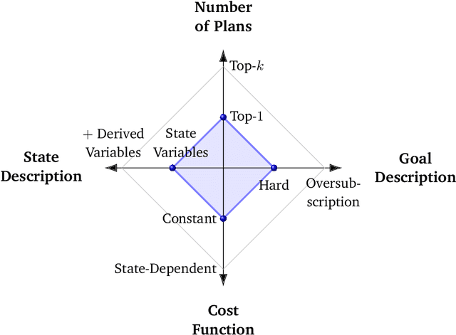 Figure 1 for Symbolic Search for Optimal Planning with Expressive Extensions