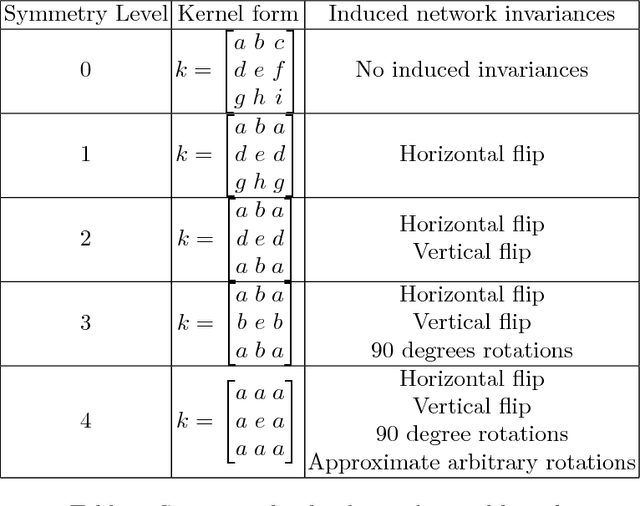 Figure 1 for Use of symmetric kernels for convolutional neural networks
