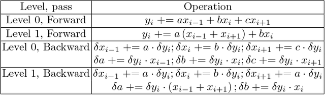 Figure 3 for Use of symmetric kernels for convolutional neural networks