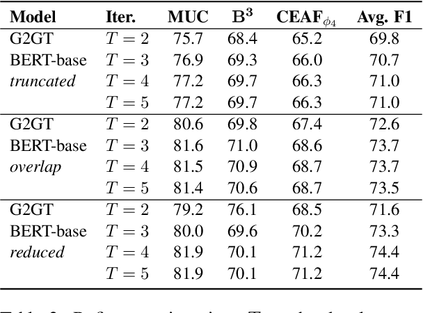 Figure 4 for Graph Refinement for Coreference Resolution