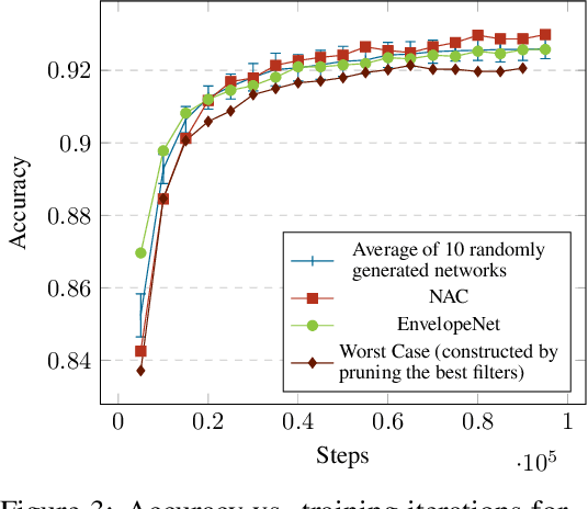 Figure 4 for Neural Architecture Construction using EnvelopeNets