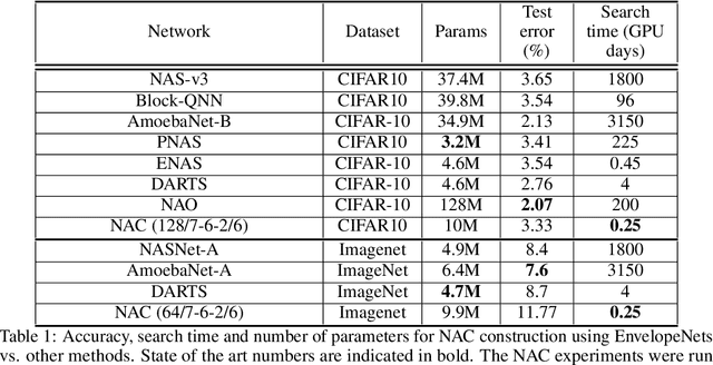 Figure 2 for Neural Architecture Construction using EnvelopeNets