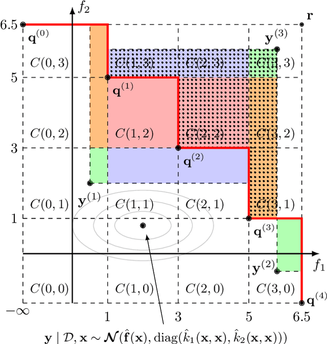 Figure 1 for Probability Distribution of Hypervolume Improvement in Bi-objective Bayesian Optimization