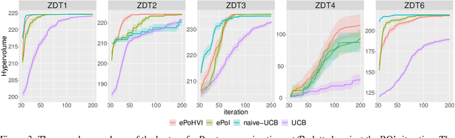 Figure 3 for Probability Distribution of Hypervolume Improvement in Bi-objective Bayesian Optimization