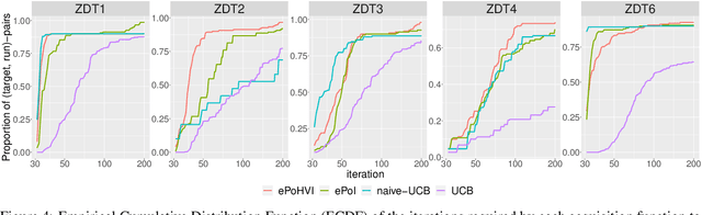 Figure 4 for Probability Distribution of Hypervolume Improvement in Bi-objective Bayesian Optimization