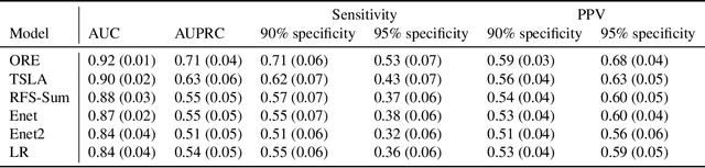 Figure 4 for Tree-Guided Rare Feature Selection and Logic Aggregation with Electronic Health Records Data