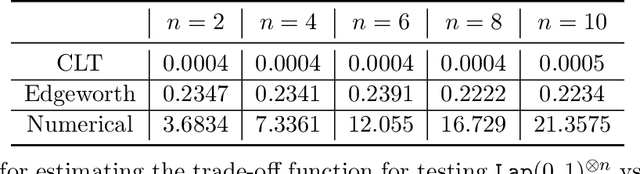 Figure 2 for Sharp Composition Bounds for Gaussian Differential Privacy via Edgeworth Expansion