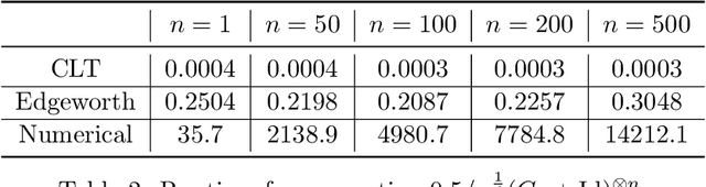 Figure 4 for Sharp Composition Bounds for Gaussian Differential Privacy via Edgeworth Expansion