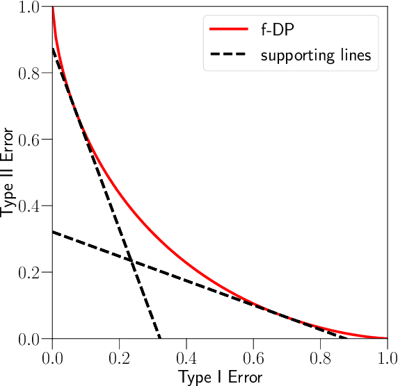 Figure 1 for Sharp Composition Bounds for Gaussian Differential Privacy via Edgeworth Expansion