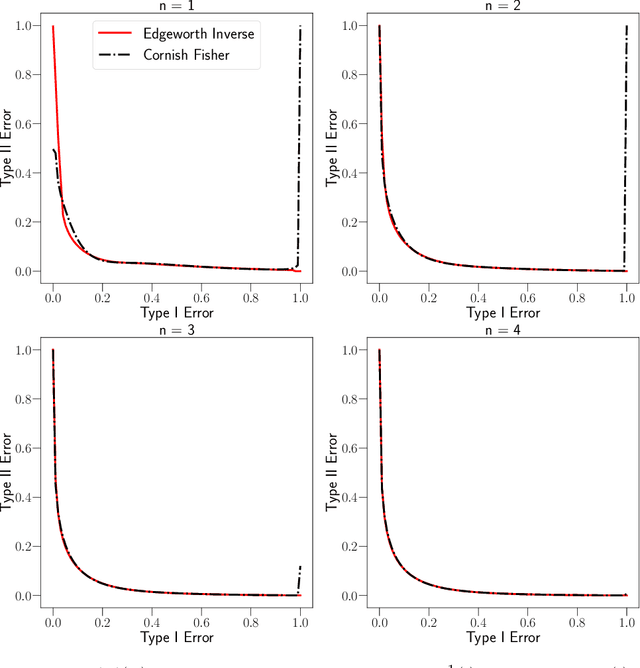 Figure 3 for Sharp Composition Bounds for Gaussian Differential Privacy via Edgeworth Expansion