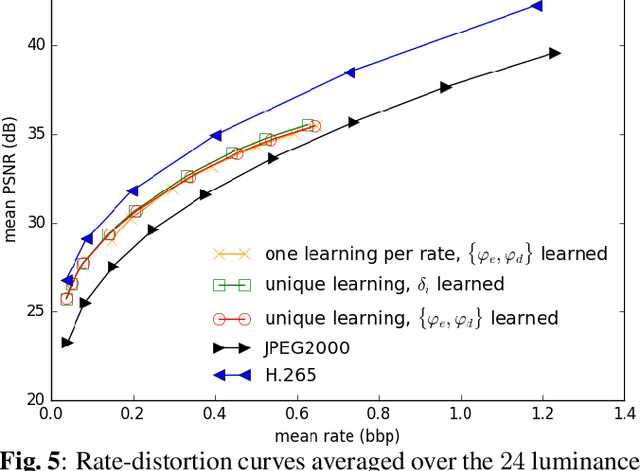 Figure 4 for Autoencoder based image compression: can the learning be quantization independent?
