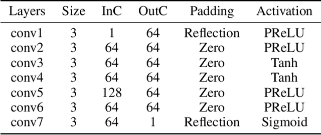 Figure 2 for DIDFuse: Deep Image Decomposition for Infrared and Visible Image Fusion