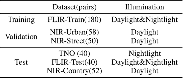 Figure 3 for DIDFuse: Deep Image Decomposition for Infrared and Visible Image Fusion