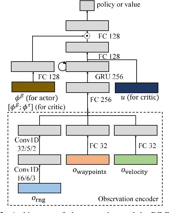 Figure 2 for Risk-Conditioned Distributional Soft Actor-Critic for Risk-Sensitive Navigation