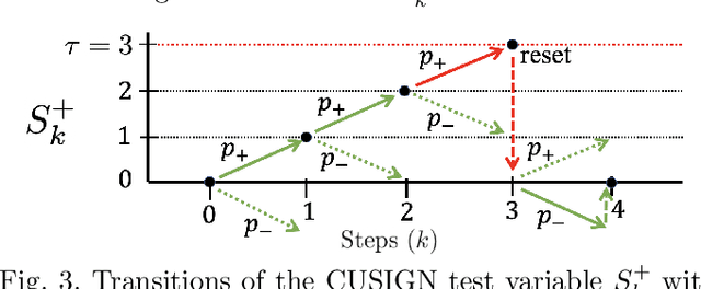 Figure 4 for Memoryless Cumulative Sign Detector for Stealthy CPS Sensor Attacks