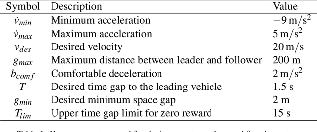 Figure 2 for DDPG car-following model with real-world human driving experience in CARLA
