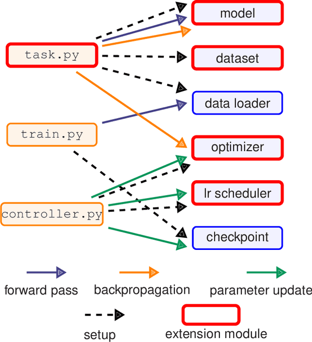Figure 3 for HetSeq: Distributed GPU Training on Heterogeneous Infrastructure