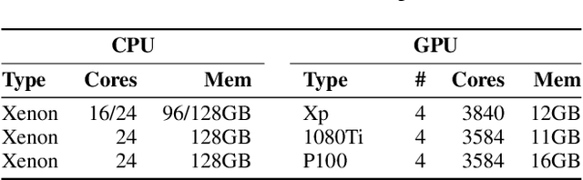 Figure 2 for HetSeq: Distributed GPU Training on Heterogeneous Infrastructure