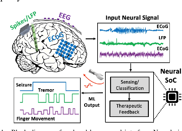 Figure 1 for Closed-Loop Neural Interfaces with Embedded Machine Learning