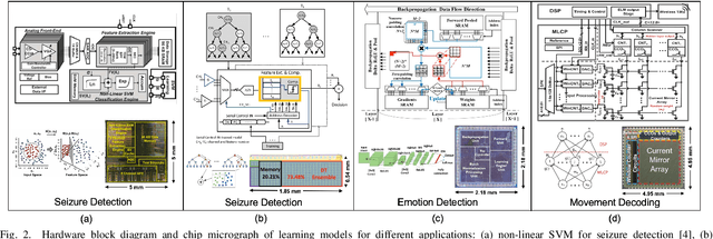 Figure 2 for Closed-Loop Neural Interfaces with Embedded Machine Learning