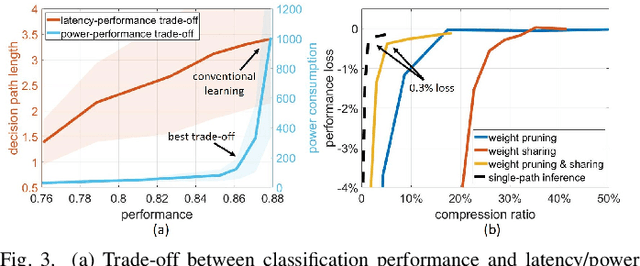 Figure 3 for Closed-Loop Neural Interfaces with Embedded Machine Learning