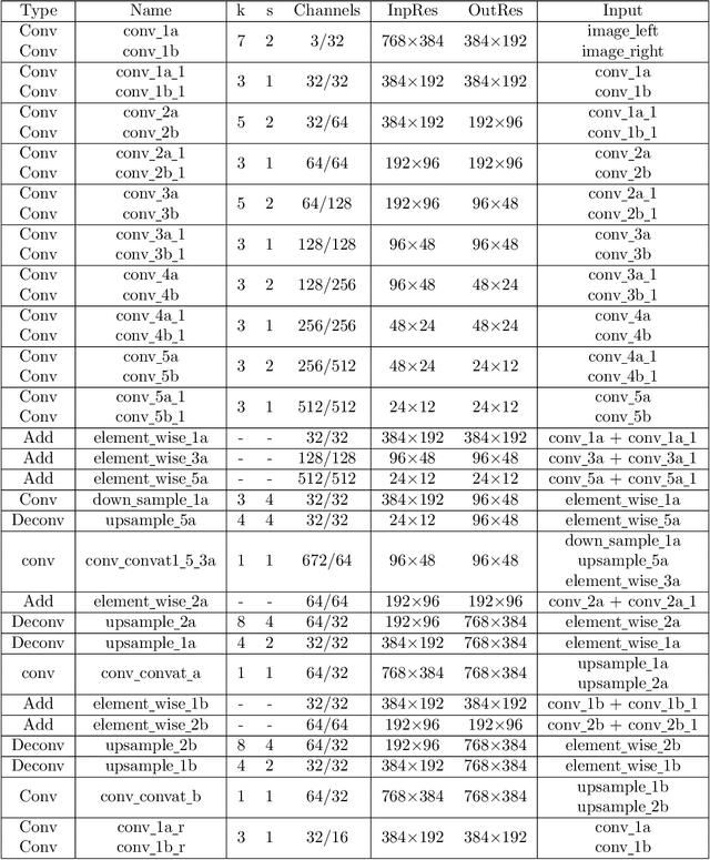 Figure 2 for End-to-End Learning of Multi-scale Convolutional Neural Network for Stereo Matching