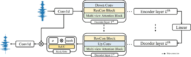 Figure 1 for MANNER: Multi-view Attention Network for Noise Erasure