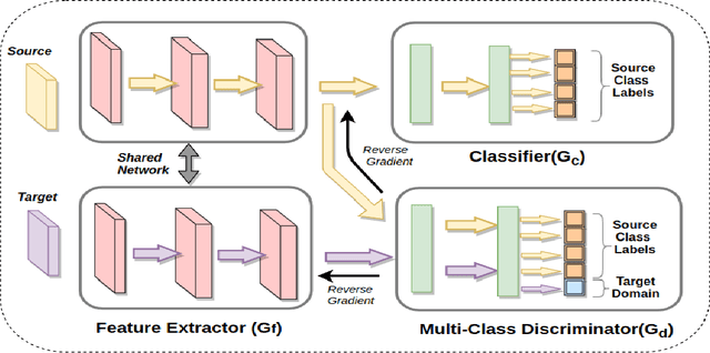 Figure 1 for Looking back at Labels: A Class based Domain Adaptation Technique