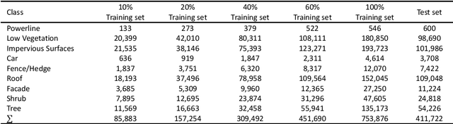 Figure 2 for HAVANA: Hard negAtiVe sAmples aware self-supervised coNtrastive leArning for Airborne laser scanning point clouds semantic segmentation