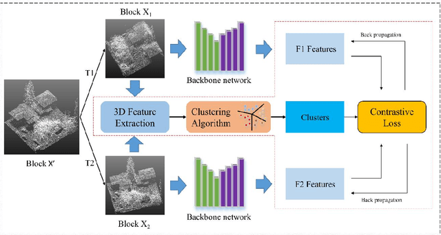 Figure 3 for HAVANA: Hard negAtiVe sAmples aware self-supervised coNtrastive leArning for Airborne laser scanning point clouds semantic segmentation