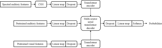 Figure 2 for Multi-Source Transformer Architectures for Audiovisual Scene Classification