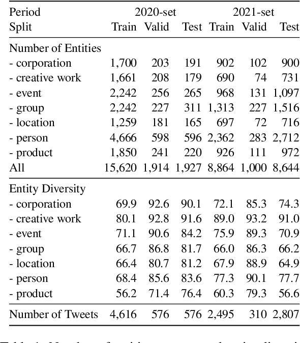 Figure 1 for Named Entity Recognition in Twitter: A Dataset and Analysis on Short-Term Temporal Shifts