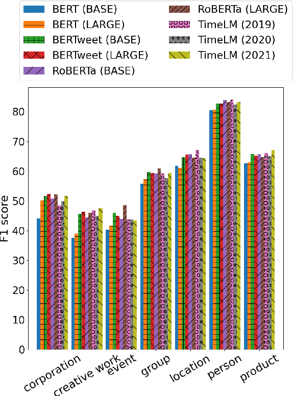 Figure 4 for Named Entity Recognition in Twitter: A Dataset and Analysis on Short-Term Temporal Shifts