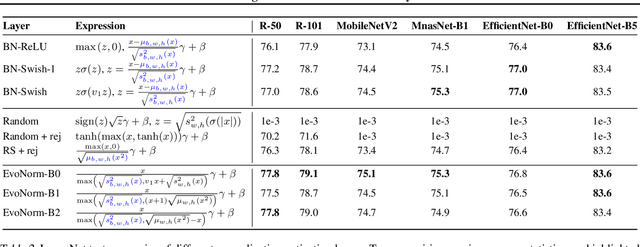 Figure 4 for Evolving Normalization-Activation Layers