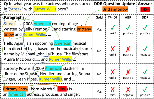Figure 1 for DDRQA: Dynamic Document Reranking for Open-domain Multi-hop Question Answering