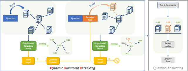 Figure 3 for DDRQA: Dynamic Document Reranking for Open-domain Multi-hop Question Answering
