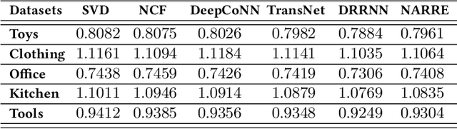 Figure 4 for Disentangled Graph Contrastive Learning for Review-based Recommendation