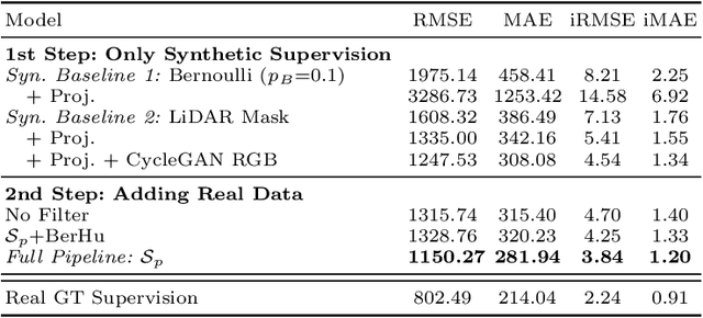 Figure 2 for Project to Adapt: Domain Adaptation for Depth Completion from Noisy and Sparse Sensor Data