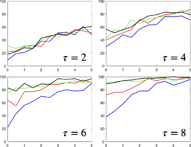 Figure 3 for Bayesian Algorithms Learn to Stabilize Unknown Continuous-Time Systems