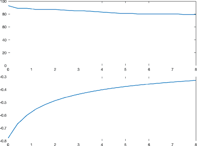 Figure 4 for Bayesian Algorithms Learn to Stabilize Unknown Continuous-Time Systems